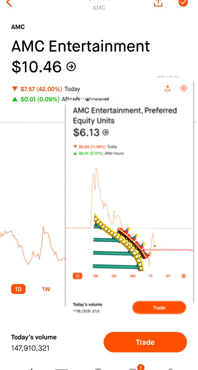 AMCcheerleader's tweet photo. Please explain @SECGov HOW!?

$APE was halted 7 times. ILLEGALY.

Top 2 most bought stocks today, &amp; both RED in price w over 90+% buys.

MSM hard at spreading FUD. 
Peaked $APE down to $5.36

Volume in $AMC $APE 255,918,735! 

Both over 50% drop 
and closed at $16.59!!!? https://t.co/uybK3VGskt