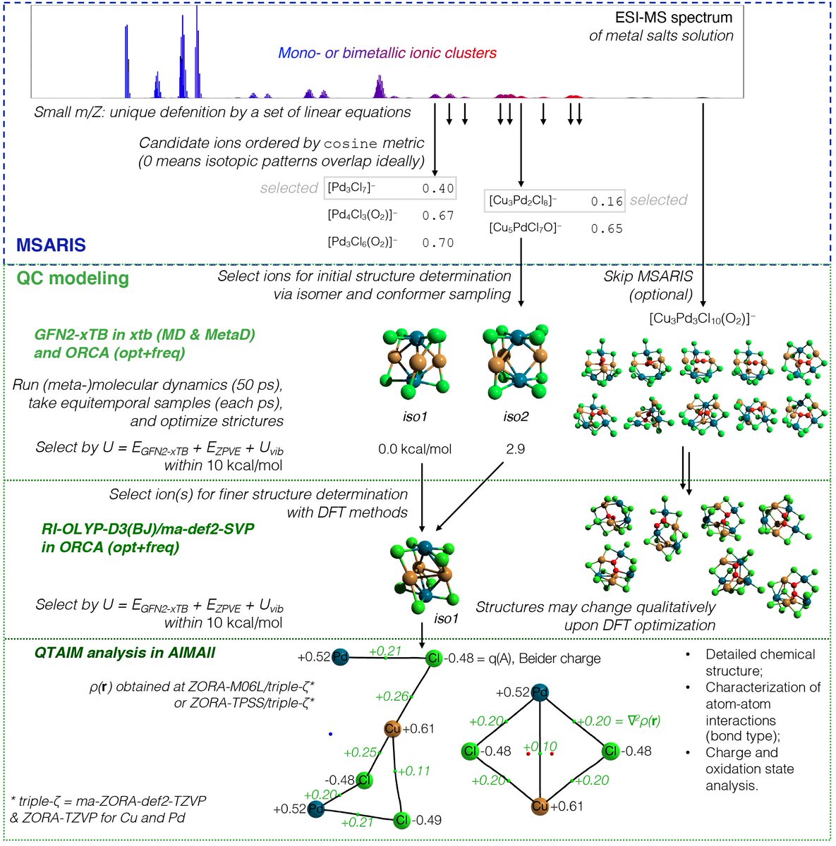 630_5th_Ave's tweet photo. Our new article on #CompChem methodologies for #MassSpec is available online in Inorg. Chem. Frontiers. #Python #gfnxtb #metadynamics #DFT #metalclusters. Many thanks to @DMEremin @daniil_boiko @GrimmeLab and collaborators, including @AnanikovLab.

https://t.co/wJqBJCExgt https://t.co/zqOOkcY8qT