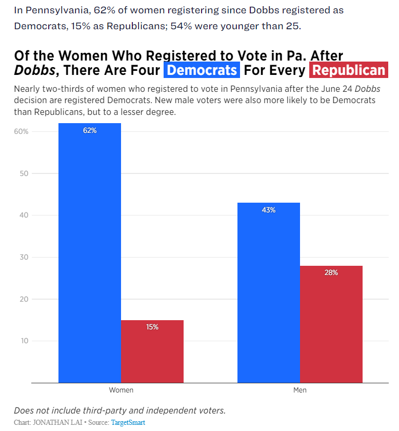 Jemsinger's tweet photo. Republicans wanting to ban abortion in Pennsylvania was bad policy and now it's bad politics.
Every GOP candidate in a swing-district this cycle is anti-abortion and running on a ticket with Doug Mastriano.
#pa01 #pa06 #pa07 #pa08 #pa17 #pagv
https://t.co/2FNkLjuY01 https://t.co/azaNpjajgL