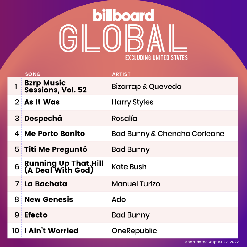 billboardcharts's tweet photo. The Billboard Global Excl. U.S. top 10 (chart dated Aug. 27, 2022)