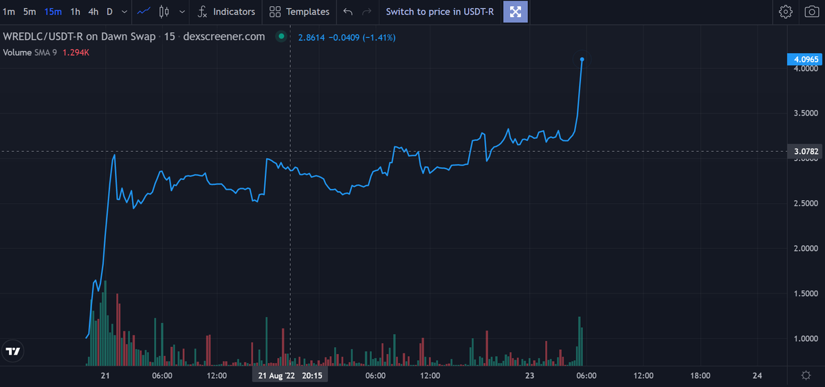 BlueCat_32's tweet photo. #RedlightFinance #RedlightBlockchain $REDLC
ブロックチェーン初、ガス代が０のガスレスチェーン
Redlightチェーンのガバナンストークン$REDLC上がってきてます！！仕込めた方、おめでとうございます！
他のプロジェクトとのパートナーシップも組んでるようです！
https://t.co/NYNTWxmYzX https://t.co/Lds2QNZEvJ