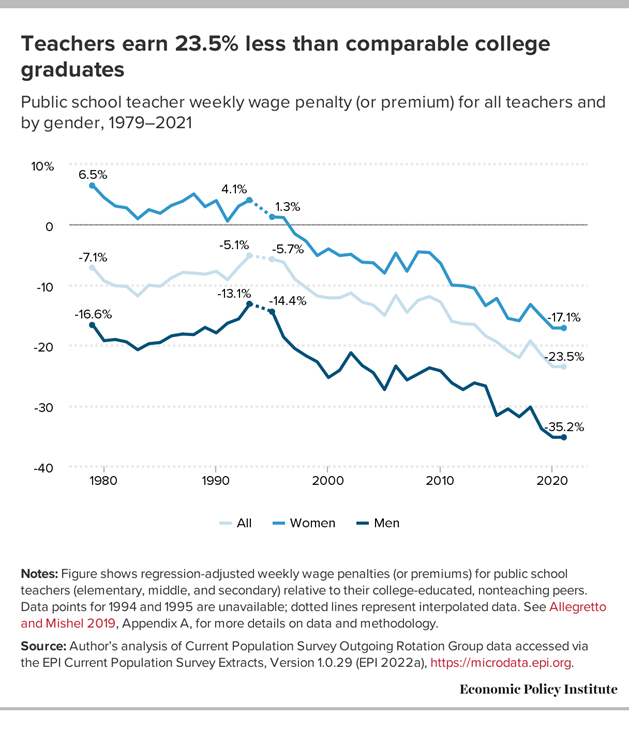 The conscious choice to go into a profession with a wage "penalty" was often offset by great healthcare at little to no cost, a solid pension, and a good work-life balance.  Those are all gone, the penalty is growing, and the result is massive labor shortage in public education.