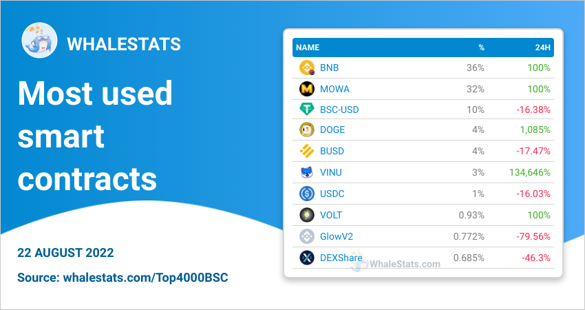 WhaleStatsBSC's tweet photo. 🏆 MOST USED smart contracts for the top 4000 biggest #BSC whales today

🥇 $BNB
🥈 $MOWA @moniwar_game
🥉 #BSC-USD @tether
4️⃣ $DOGE @dogecoin
5️⃣ $BUSD @PaxosGlobal
6️⃣ $VINU @VitaInuCoin
7️⃣ $USDC @circlepay
8️⃣ $VOLT @VoltInuOfficial
9️⃣ #GlowV2 @GlowTokenLLC
🔟 #DEXShare https://t.co/3bLfmRTDBV