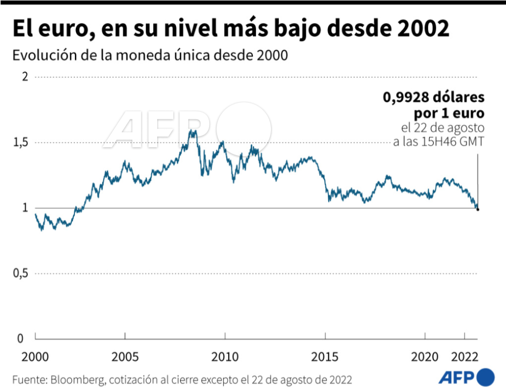 INFOGRAFÍA con la evolución de la cotización del euro frente al dólar desde  diciembre de 2000 #AFP