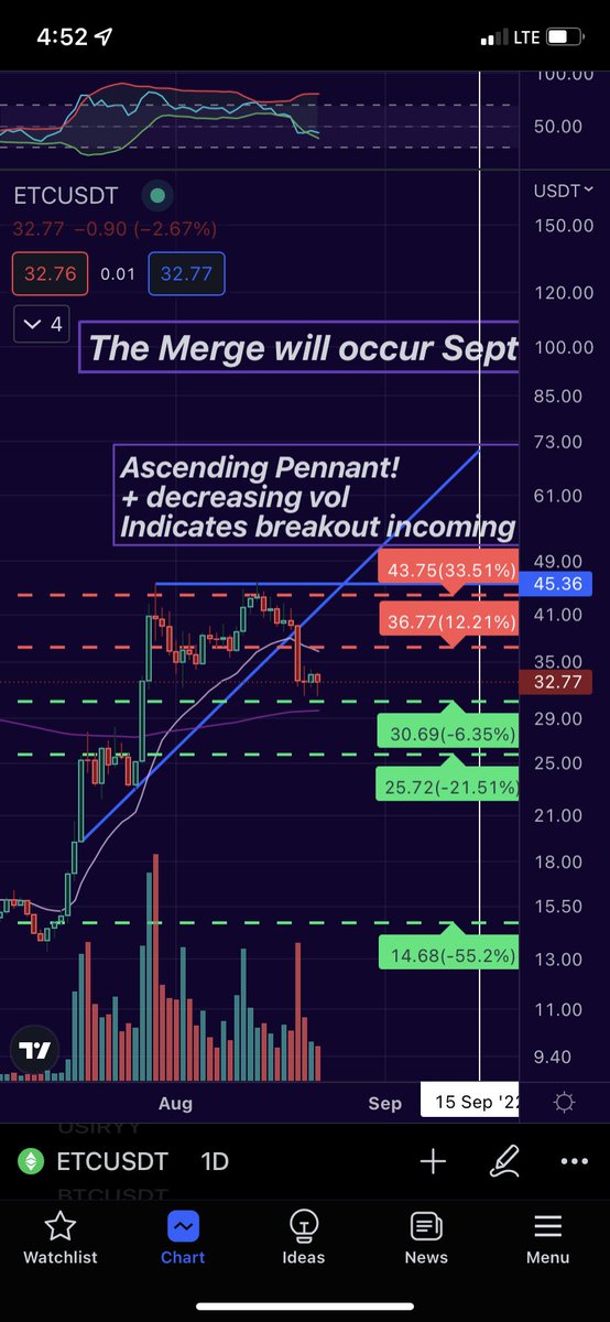 0xk8lyn's tweet photo. And that’s exactly why you don’t execute the trade until you have confirmation of your prediction (in this case, the breakout of the triangle) $ETC https://t.co/QEuStS66yo