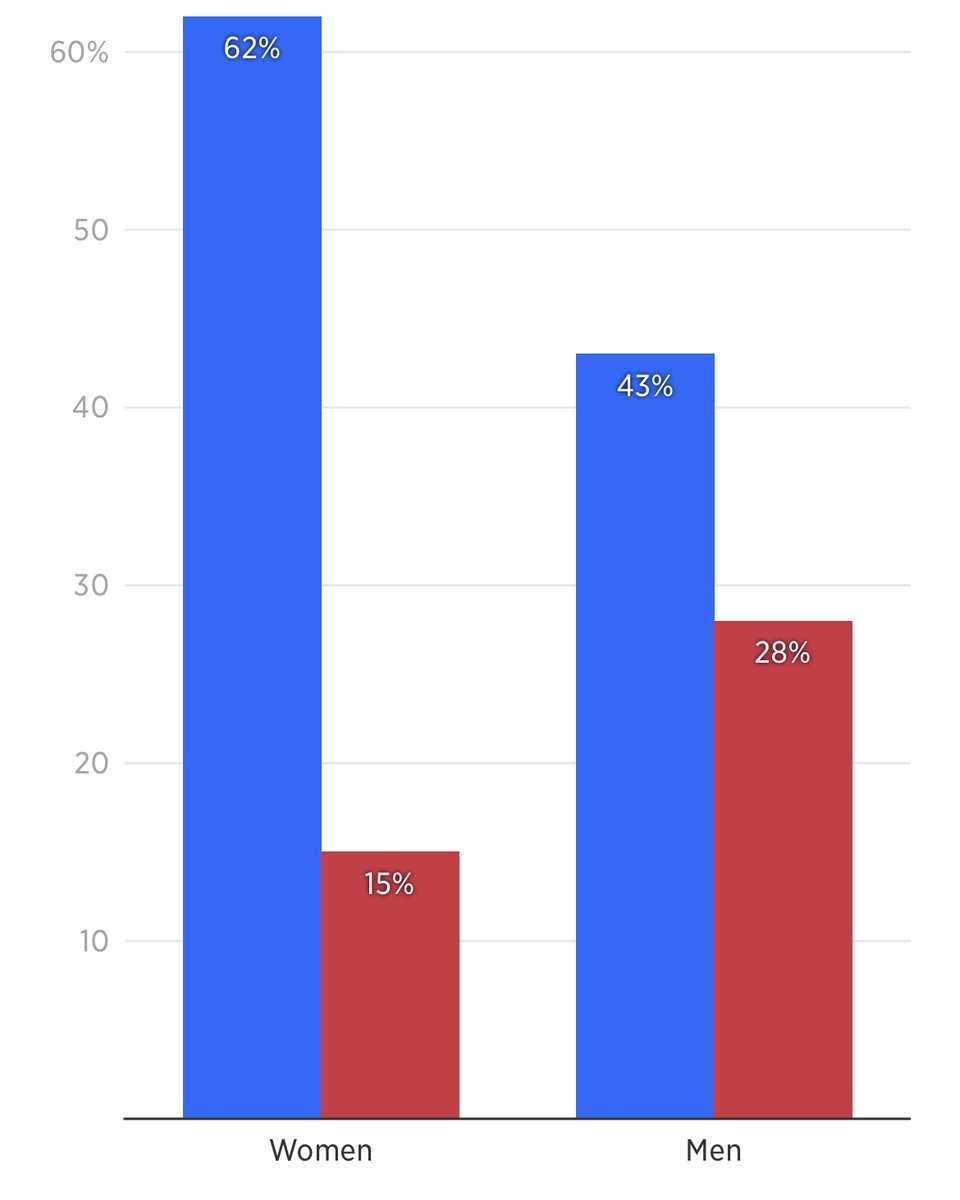 Progress4PA's tweet photo. Two-thirds of women who registered to vote in Pennsylvania post-Dobbs registered with the Democratic Party. Of the newly registered, there are four Democrats for every Republican.

https://t.co/aULV06h87q https://t.co/22kl2bvOCo