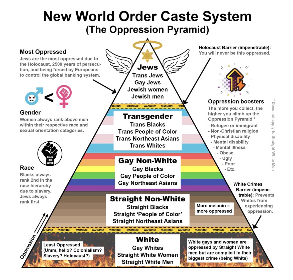 Die Pyramide der “Neuen Weltordnung”, wie sie von #TERFs und radikalen Rechten verbreitet wird. Alles zusammen ergibt das alte antisemitische Bild einer jüdischen Weltverschwörung. 

Ich hoffe die konservativen Medien in Deutschland merken bald, wem sie gerade eine Bühne bieten.