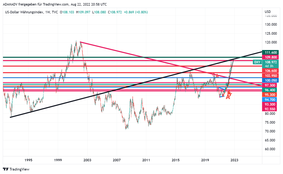 CHMelih's tweet photo. #DXY 108.950 , +0.80 % #Weekly #Monthly Pls, focus on #MonthlyChart #GiantBullishCandle 📈🔍#AnyWeekly close above 109.800 will be #Bullish 📈#BeAwareOfBulls and #NeverUnderEstimate 📌 https://t.co/EOcJ46c73c