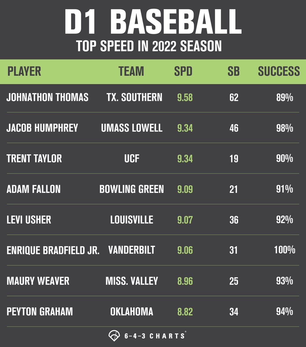 Faster than the Fastest 💨 These @d1baseball players were the best speed in 2022. Topping the ranks is @TXSOBASEBALL star @tudatime Johnathon Thomas with a 9.58 Speed Score and 62 stolen bases 🚀