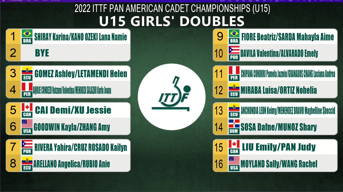 ITTFAmericas's tweet photo. 📣📣 #SORTEO 2022 ITTF Pan American Cadet Championships (U15) 🇪🇨🏓 @FetmEcuador1721
• Dobles
🎥 Transmisión en vivo a partir de mañana por YouTube ITTF Americas https://t.co/9QiqLhcsVU