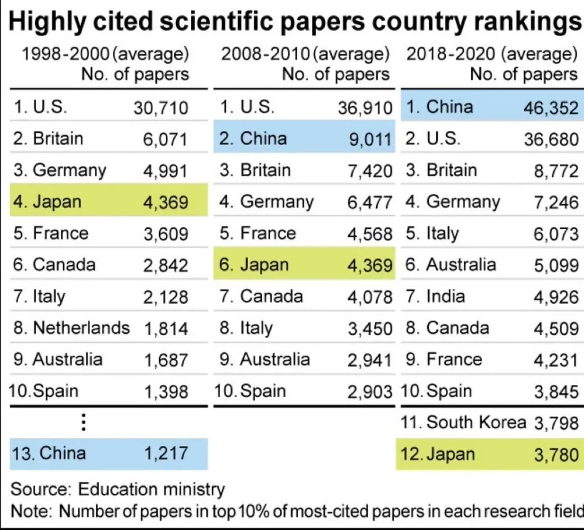 ErikSolheim's tweet photo. Th new world of science!
Look at how China 🇨🇳 has reached the top and how India 🇮🇳 is rapidly climbing! https://t.co/PIvzaKCZsw