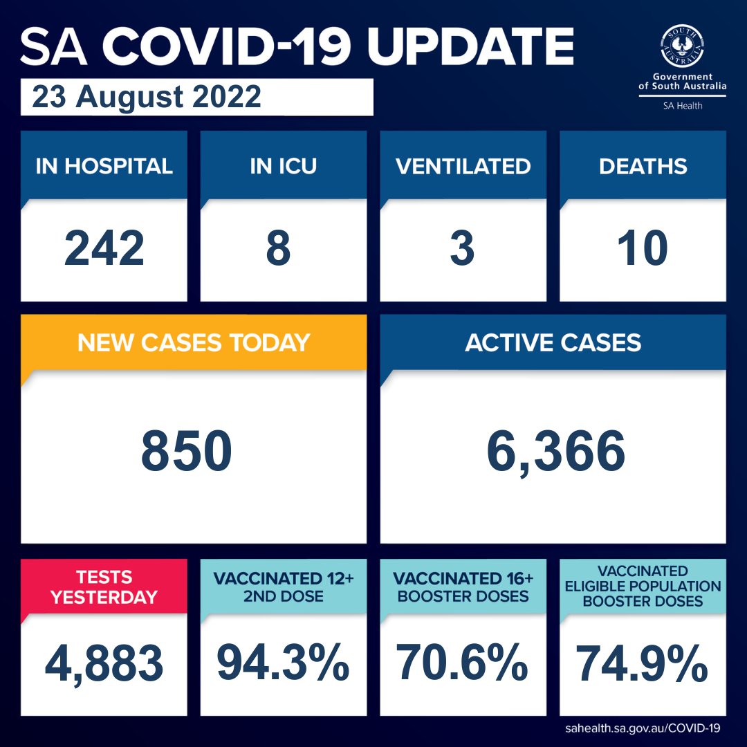 SAHealth's tweet image. South Australian COVID-19 update 23/08/22.
 
For more information, go to sahealth.sa.gov.au/COVID-19