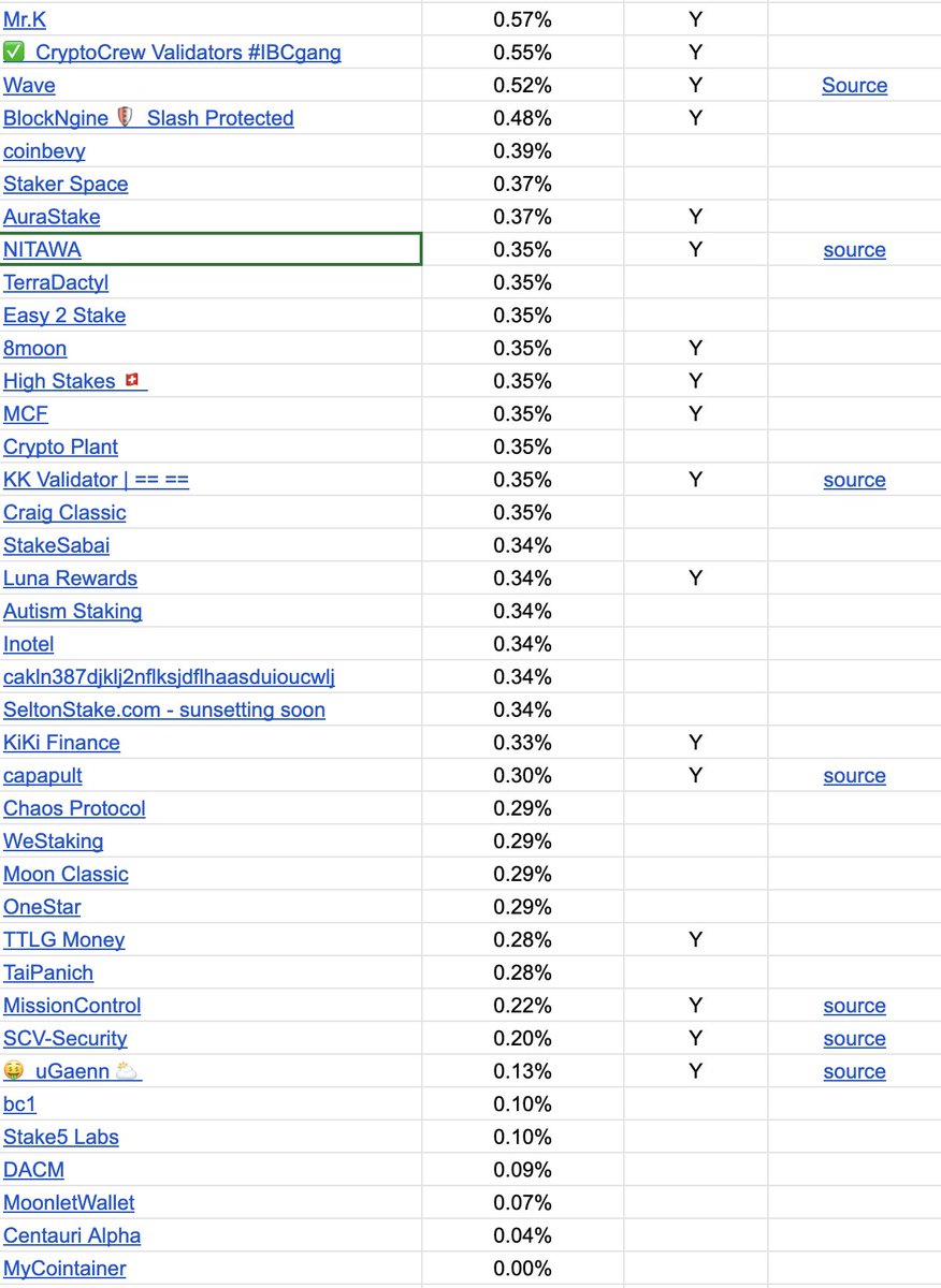 LunaBurn_13's tweet photo. This is the most up to date list at the moment with each validators progress regarding the update. 50.7% is our current progress, 15.3% off our goal. Both @orion_money and @hashed_official have the voting power to see us over the line 🚀 #lunc #lunaclassic #luncburn https://t.co/dvSq3oj3j5