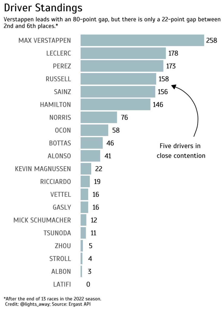 lights_away's tweet photo. #Formula1 2022 Season: Driver Standings. Verstappen is racing away, but the next 5 drivers are within 1 race points from changing their positions. Read more at https://t.co/epLK2MoGBG https://t.co/YRkb9ZqLto