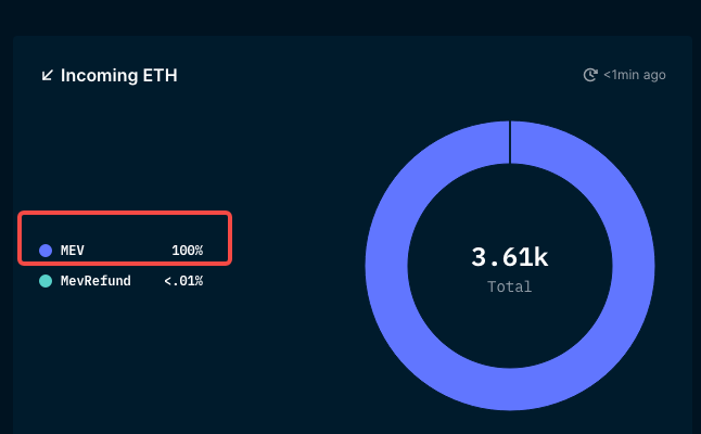 EigenPhi's tweet image. The most interesting thing about this 🥪 : its 😢 is #FlashBoy marked on Nansen. 

#5