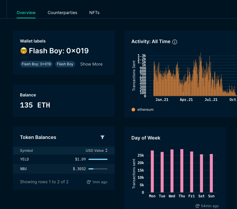 EigenPhi's tweet image. The most interesting thing about this 🥪 : its 😢 is #FlashBoy marked on Nansen. 

#5