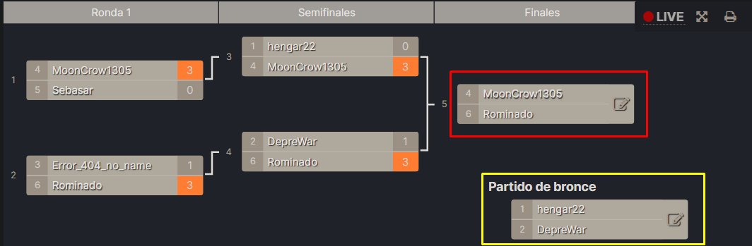 asi quedo el bracket , la gran final -) Moon vs Romiando (petsitos), y por el tercer lugar Depre vs hengar22