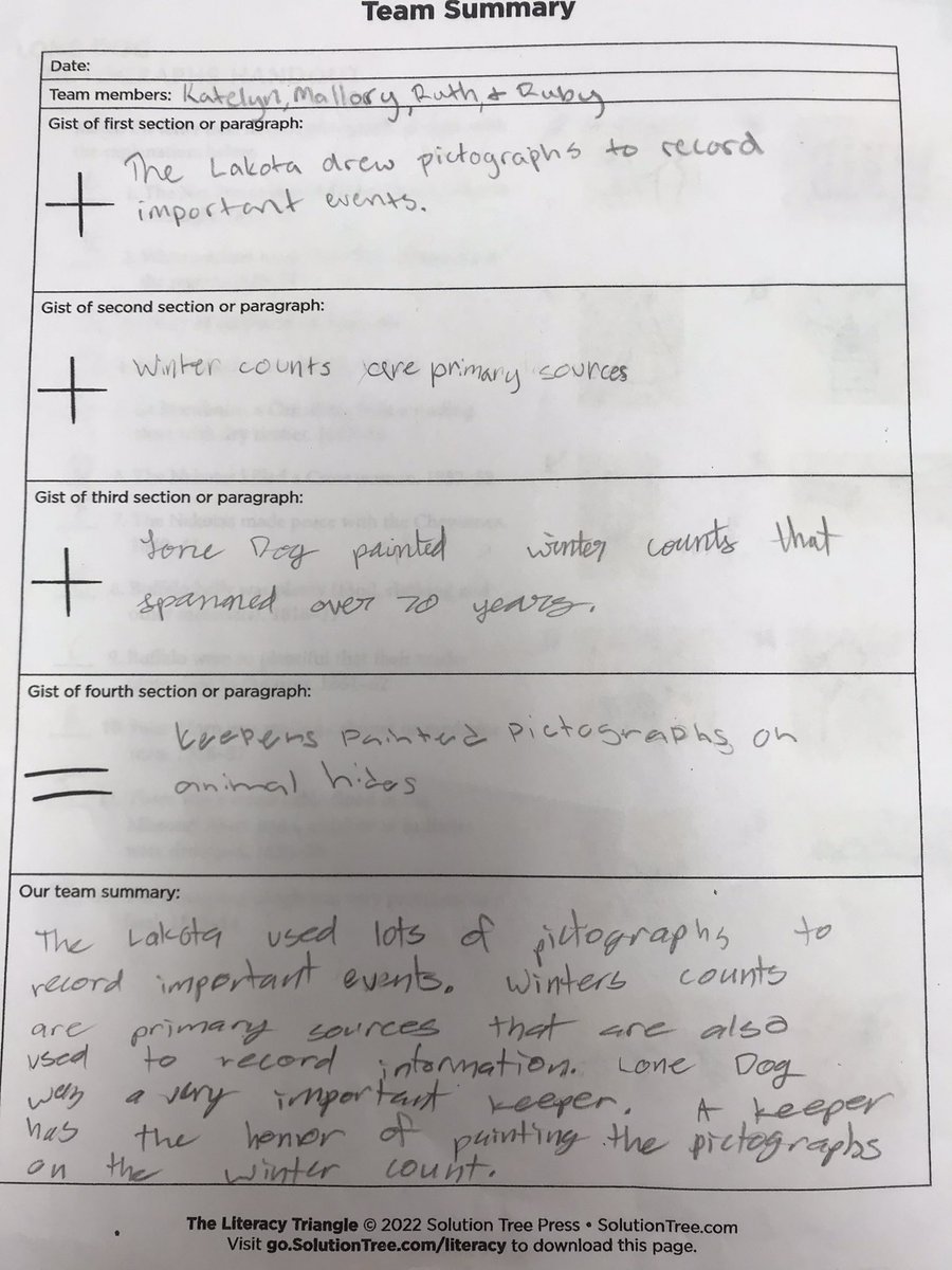 rachelteachkc's tweet photo. Loved the results of using Team Summary from #TheLiteracyTriangle to check for Ss’ understanding of the gist or main ideas of the text. Ss used words from their Sort It which was a before reading task. @MPTimberwolves #mpconfident #OPSforTheirFuture @lnickelsen1 @mdickson221 https://t.co/zj6uiHbPru