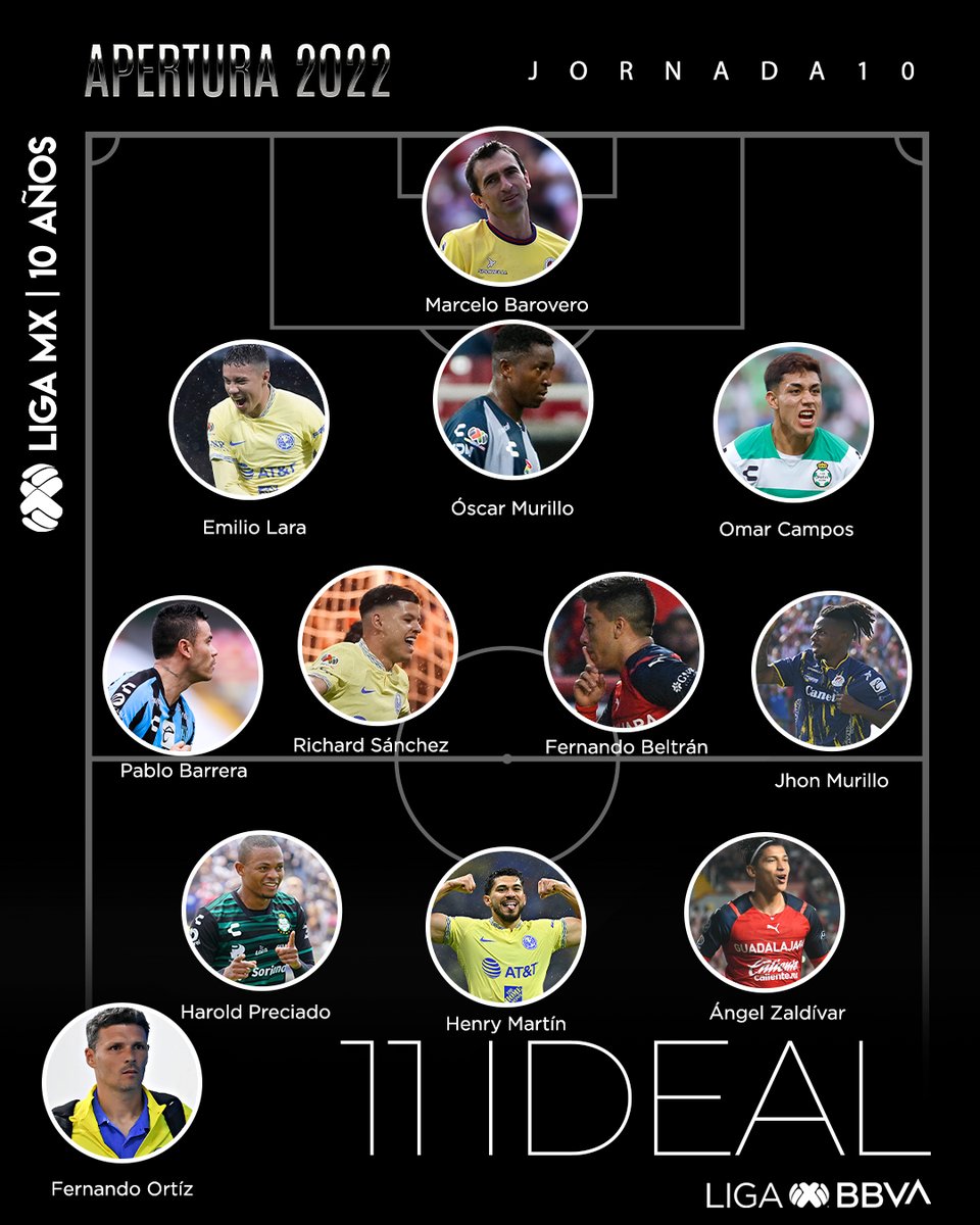 LigaBBVAMX's tweet photo. ¡El #11Ideal de la #Jornada10! 🤩

Elegido por el Consejo Editorial de la #LigaBBVAMX:

Marcelo Barovero
Emilio Lara
Óscar Murillo
Omar Campos
@richardsanchez 
@FerbBeltran 
@pablitobarrera 
@jhonmurillo95 
@haroldpreciado 
@HenryMartinM 
@AZaldivar_ 

D.T. Fernando Ortíz https://t.co/sQuUJ15laS