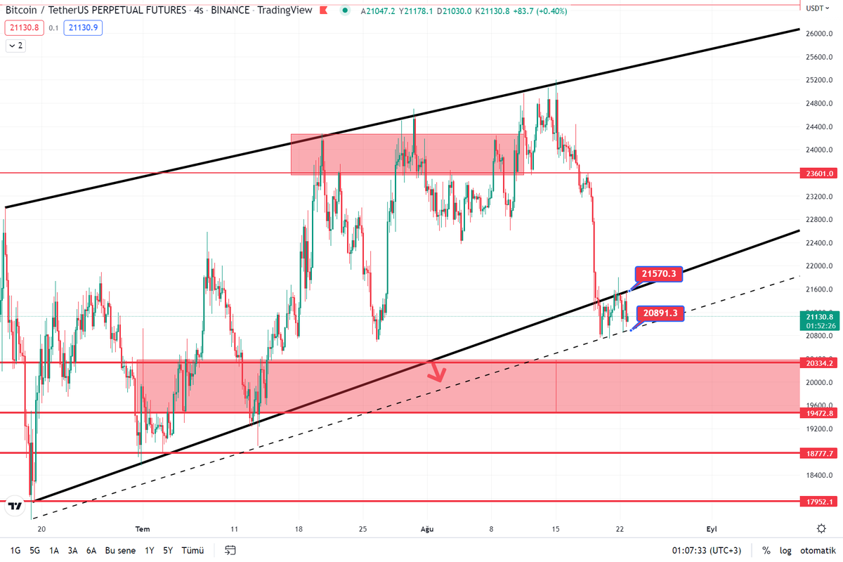 infinity_kripto's tweet photo. #BTC Bu grafikten takip edilebilirsiniz. Aslında oyunun kuralı şuan çok basit 20.800$'da Stoplu Long , 21.500$ da Stoplu Short. Kapanışları muhakkak takip edin Stop seviyelerinizi %1 ile ayarlamanız bile bu oyuna dahil olup #USDT kazanmamız için yeterli olacaktır. 

#Binance #BNB https://t.co/zYNUVj1sgy