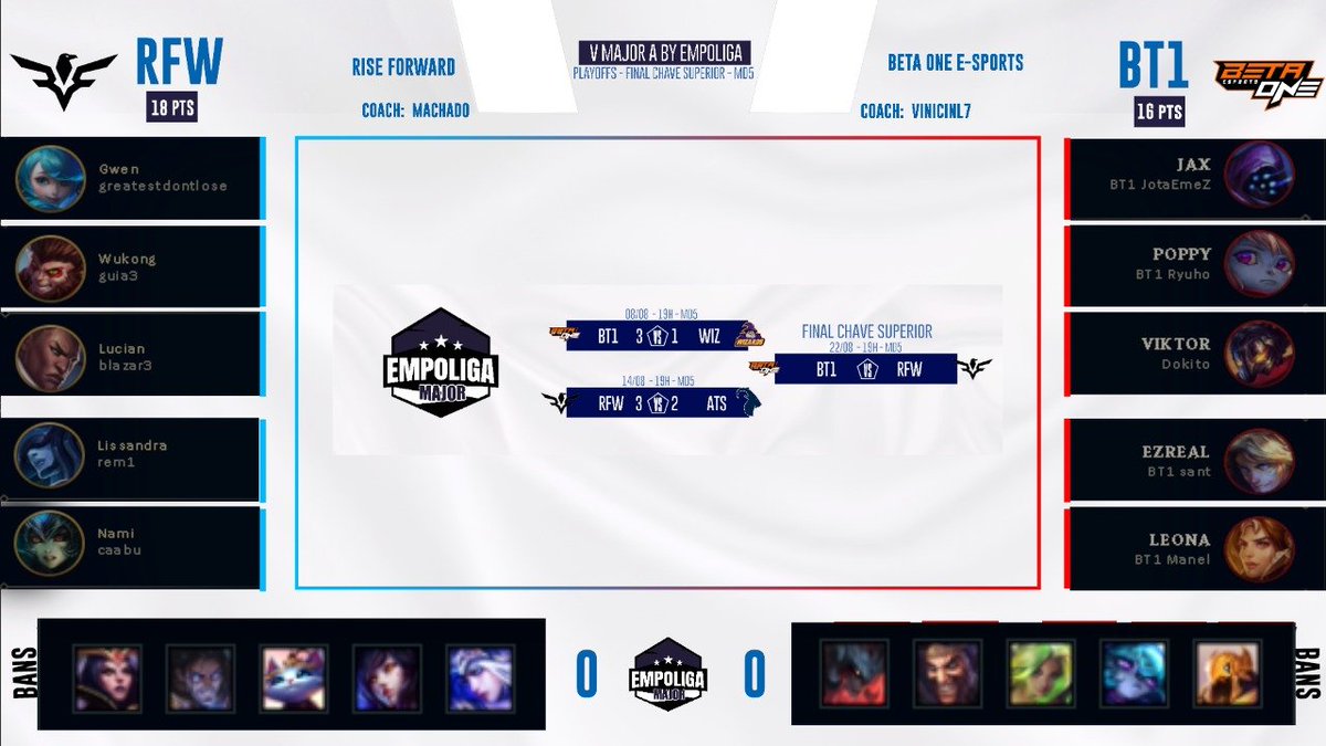 Draft na tela para o jogo 1 entre <a href="/Forward_esports/">Rise Forward #GOFW 🕊</a> e <a href="/betaoneesports/">Beta One eSports</a> ! Quem vai sair na frente no game 1 da decisão da Chave Superior??

#EmpoligaMajor
