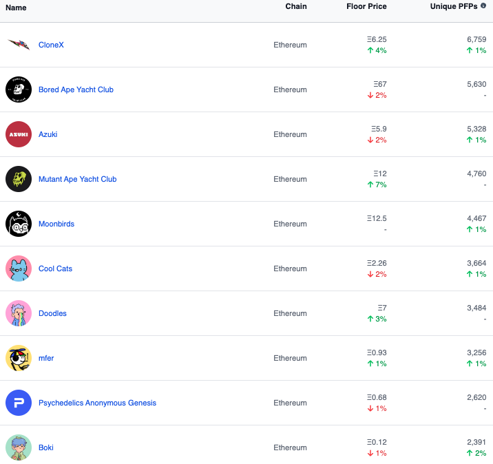 With ~2400 unique pfps across Twitter, Boki joins the top 10 list of all eth projects. 🤯🔥

We are #2 for pfp usage across ALL PROJECTS under 10k. 

Merch, companion airdrop, and utility are all on their way soon.

Extremely bullish on <a href="/BokiNFT/">Boki</a> for good reason 🐂📈