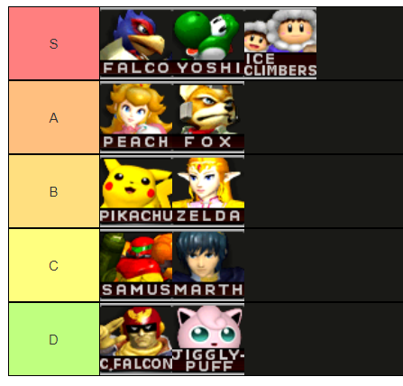 Is any thing wrong with this tier list