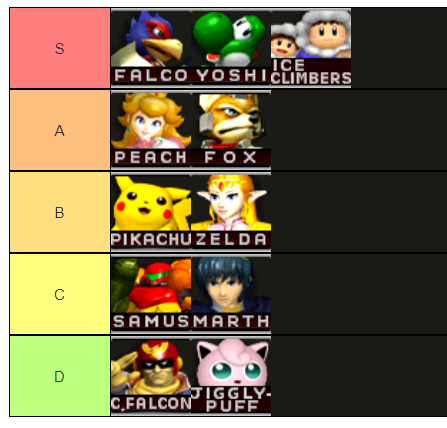 Is this tier list correct?