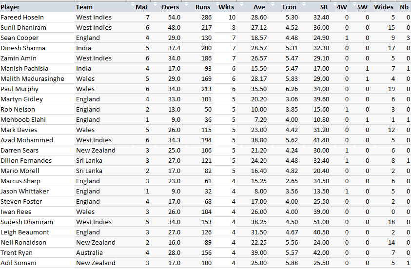 Over50sC's tweet photo. Top wicket-takers from the July O50Is. https://t.co/eEneqnn2TC