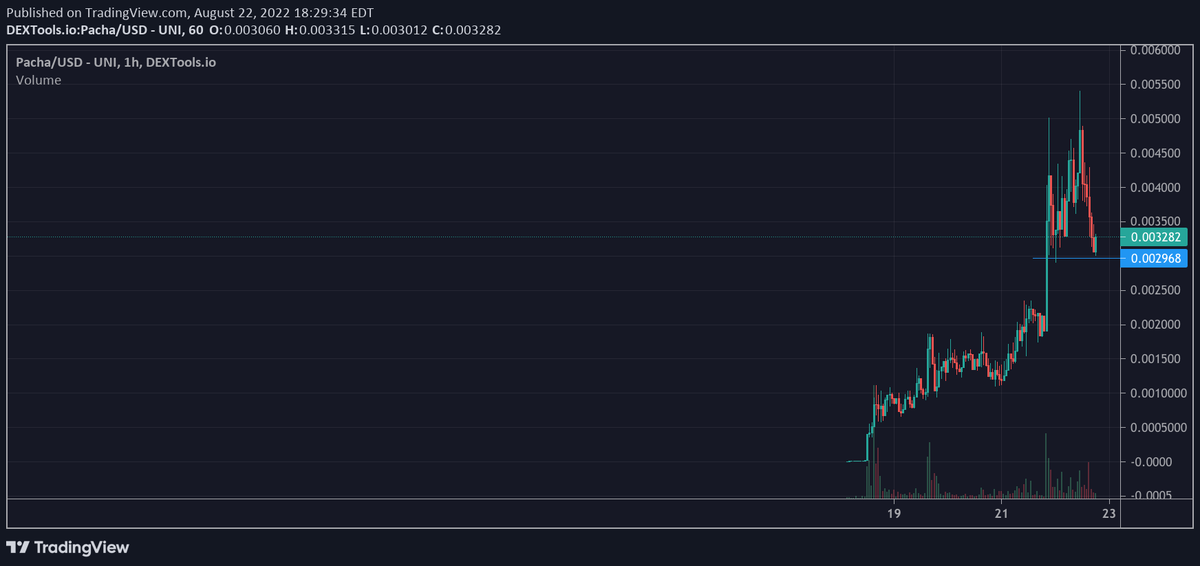 KNIFECATCHER2's tweet photo. $PACHA looking ready for Next Leg of breaking all time high, Load up🤑 https://t.co/d7U9BU8SX7