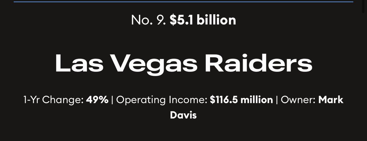 [Mick Akers on Twitter] The @Raiders are now worth $5.1 billion good enough to be the 9th most