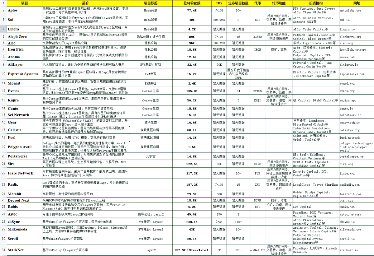 一些天王级公链介绍，内容来源于网络。