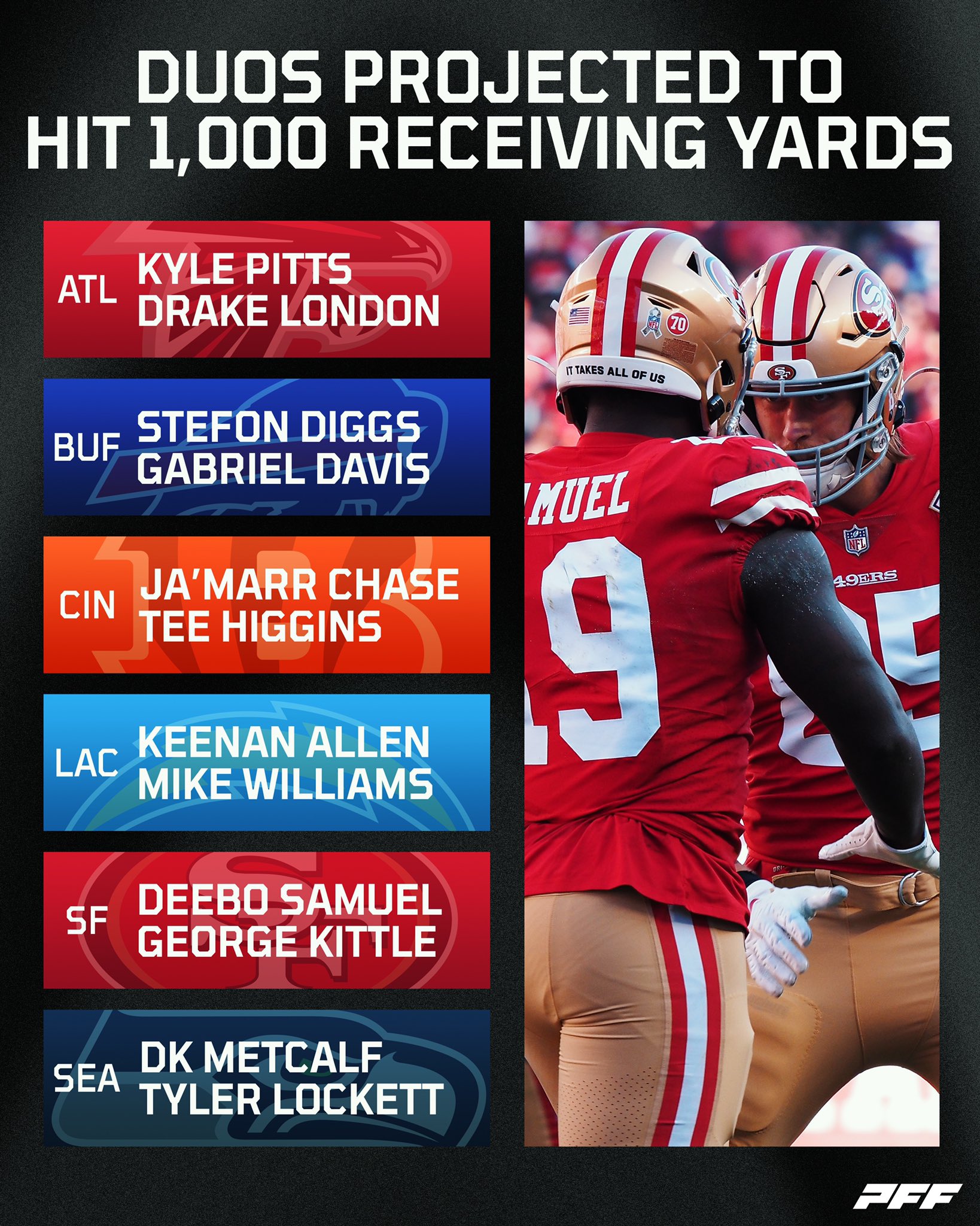 pff-on-twitter-pass-catching-duos-projected-to-each-hit-1k-receiving