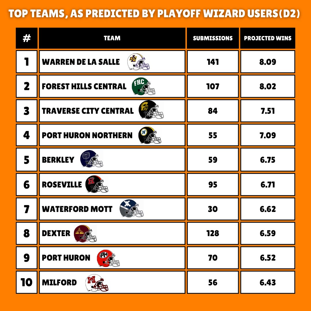 goosepoopmi's tweet photo. Who will have the best record in D2 this year?

With 8.09 wins projected, Playoff Wizard users like De La Salle to own this title

The Pilots also have the most submissions of those on this list, with over 140

Are the Playoff Wizard users onto something?

We'll find out soon! https://t.co/E6tMXUutOQ