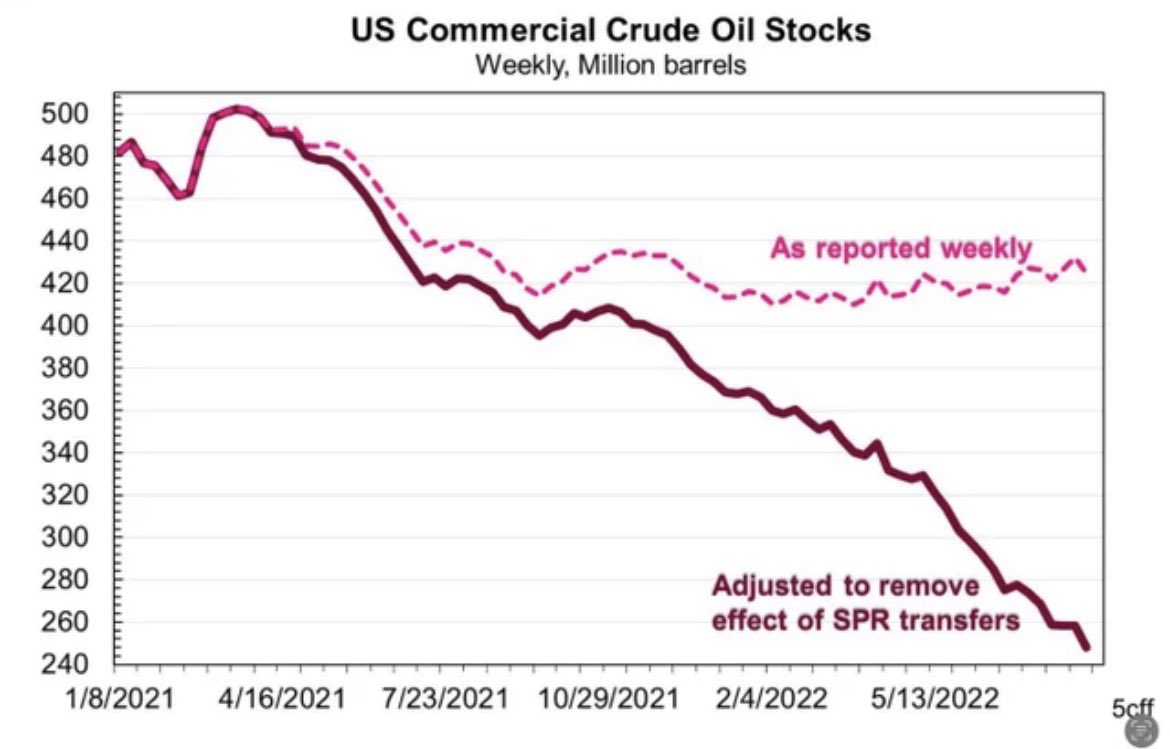 Steve Burns on Twitter "The Strategic Petroleum Reserve is now at its