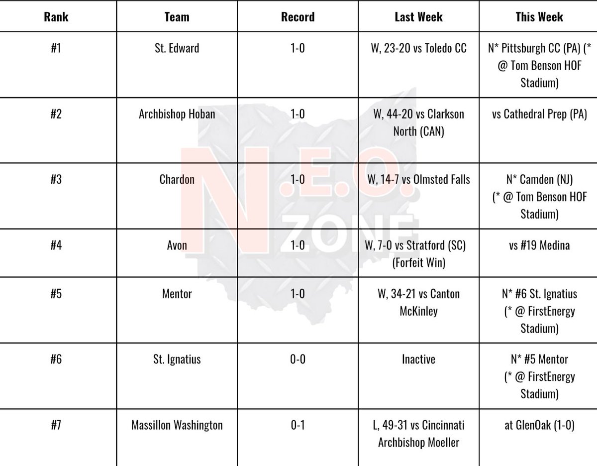 NEOZoneHS's tweet photo. Week 2 NEO Zone Top 2️⃣5️⃣

Walsh Jesuit, Tallmadge make big leaps, while Elyria Catholic, Holy Name, and Highland enter the top 25.

Check out our full rankings below! ⬇️

#NEOFB 🏈 https://t.co/RRET298AkT