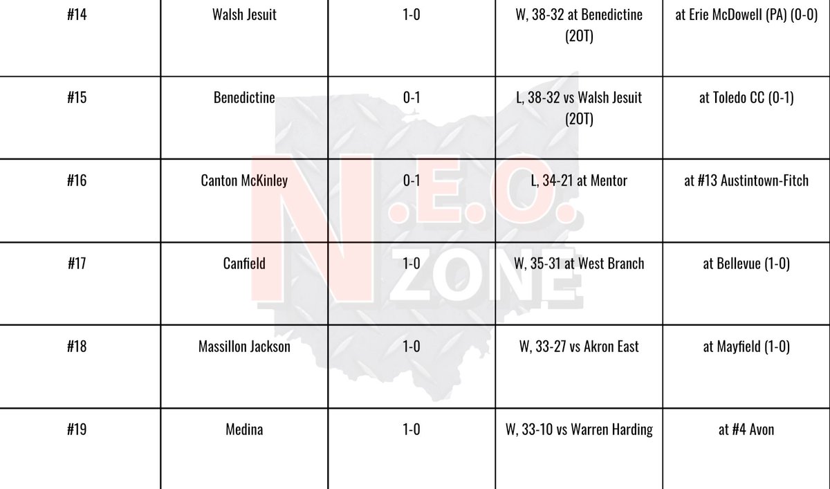 NEOZoneHS's tweet photo. Week 2 NEO Zone Top 2️⃣5️⃣

Walsh Jesuit, Tallmadge make big leaps, while Elyria Catholic, Holy Name, and Highland enter the top 25.

Check out our full rankings below! ⬇️

#NEOFB 🏈 https://t.co/RRET298AkT