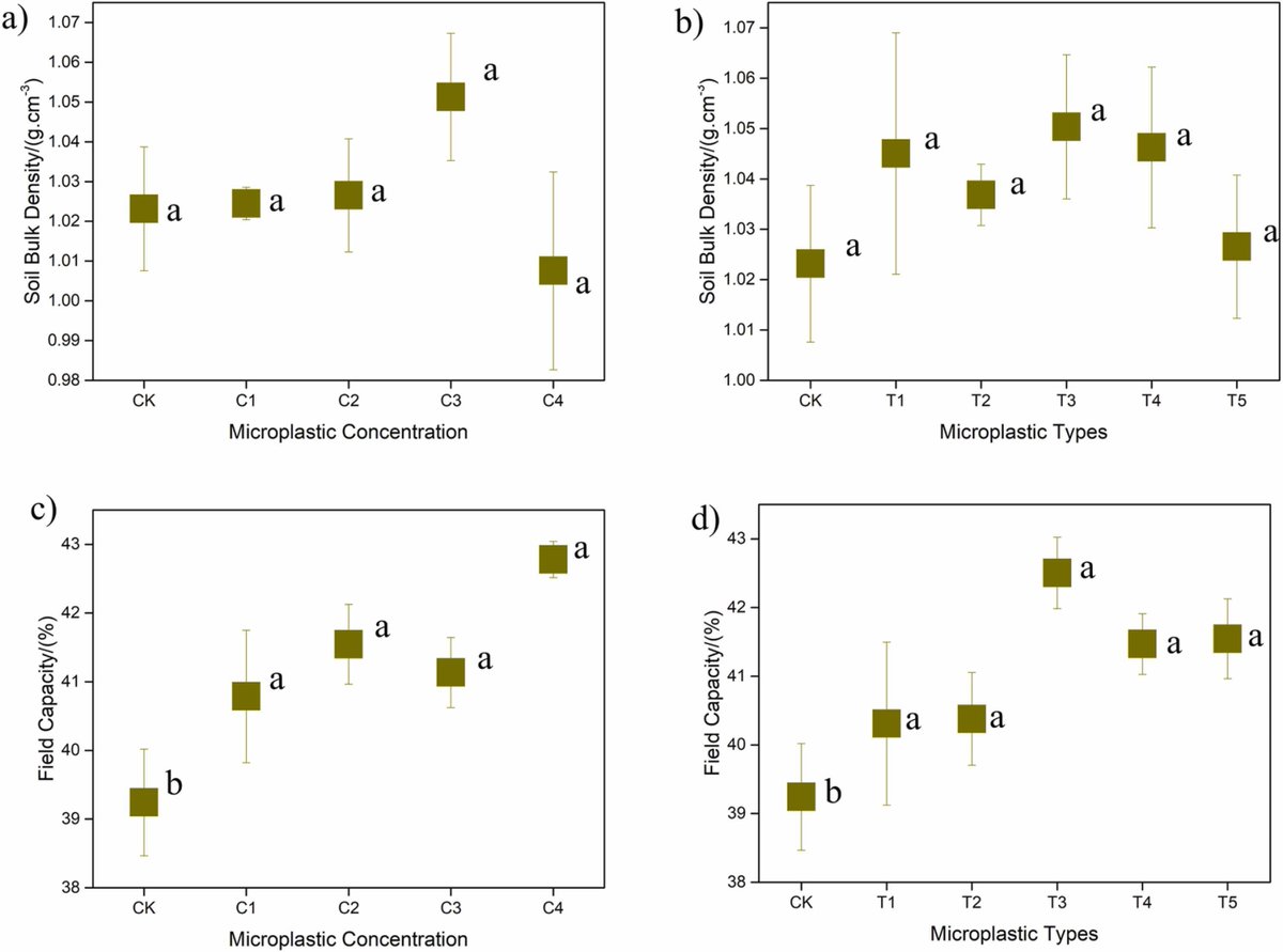 #microplastics  can affect both soil properties and chemical speciation of metals in yellow-brown soil. Please see our recent publication on Ecotoxicology and Environmental Safety. sciencedirect.com/science/articl…