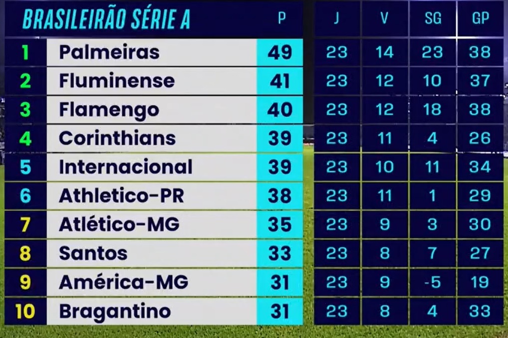 A parte de cima da tabela do - Doentes por Futebol