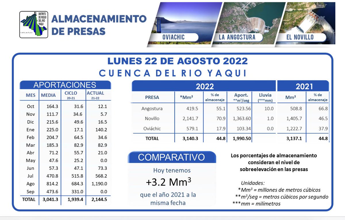 agandarag's tweet image. Desde 1955 hay medición, ya el 10mo Agosto con más aportaciones en 67 años.
 
   Agosto
 Año    hm3 
1958   1934
1989  1876.3
1965  1804.4
1987  1800.8
1983  1516.3
1990  1401.3
2007  1370.7
2016  1330.5
2015  1202.9
2022   1190  

Faltan 9 días 💪 
Cuántas posiciones subiremos ?