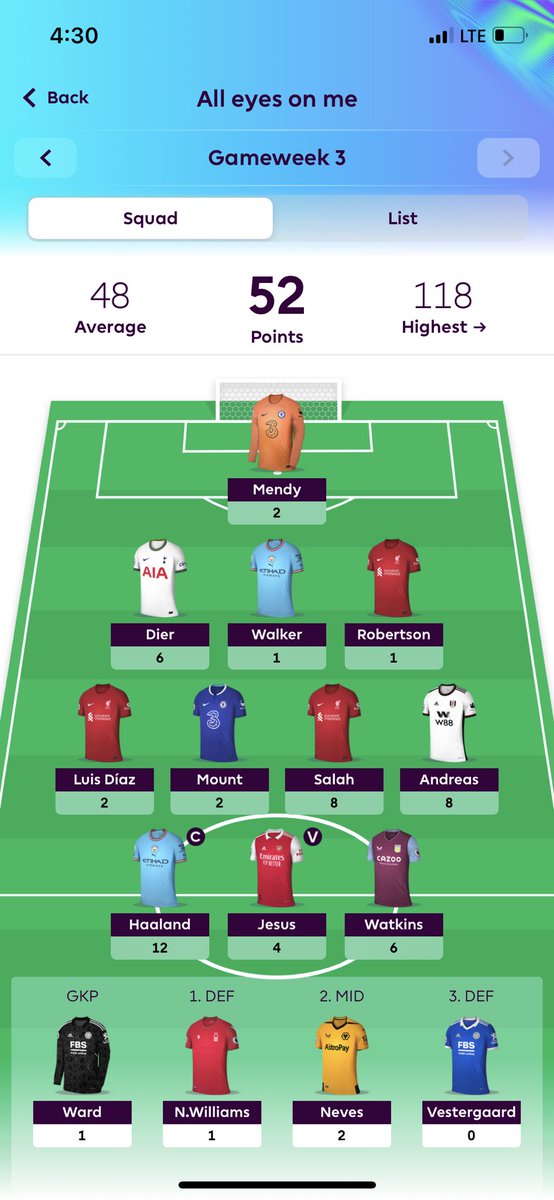 FantasyPL19_'s tweet photo. الجولة الثالثة :
كلين شيت ١ فقط من اقوى ٤ فرق بالدوري

٣ اهداف⚽️⚽️⚽️
٢ اسيست ✅✅
٤ نقاط بونص
Gw2: 2.5 M
Gw3: 2.3 M⬆️

جولة سيئة و صعدت ٢٠٠ الف مرااثووون🏃🏻🏃🏻
ولحد الآن مراح ابدل ولا لاعب🔐 https://t.co/cfqsmRqJNT