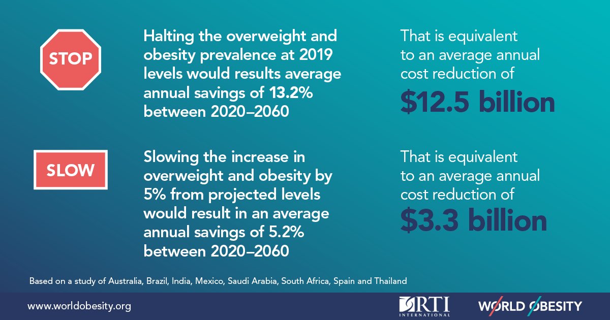 WorldObesity's tweet photo. Reducing the prevalence of overweight and obesity can reduce the economic impacts of obesity in the future. 

Our study w/@RTI_Intl found the potential for average annual cost savings of $12.5 billion by 2060.

➡️ Read the report here: https://t.co/punz9nteFy #ActOnNCDs https://t.co/DHVr1UPAPE