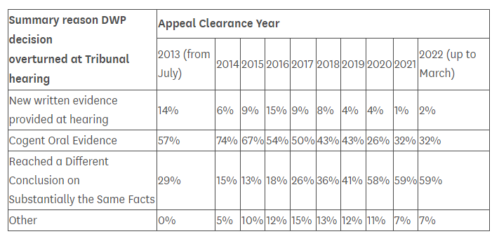 Z2K_trust's tweet photo. New data from DWP shows that over 90% of PIP Tribunal decisions against it are based on evidence that the DWP already had, or could have got if it had asked the right questions. The DWP must put #PeopleBeforeProcess and get things right first time. https://t.co/pqnNRBbWNY