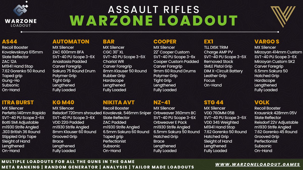 🔫 ONE LOADOUT FOR EVERY GUN IN THE GAME 🔫

In this thread, you'll find 149 loadouts to cover all AR, SMG, LMG, Tactical, Sniper, Shotguns, Pistols of Vanguard, CW, MW. 

Comment your favorite gun ever in Warzone 👀

#Warzone #WSOW #CallofDuty #CallofDutyWarzone 

Vanguard AR