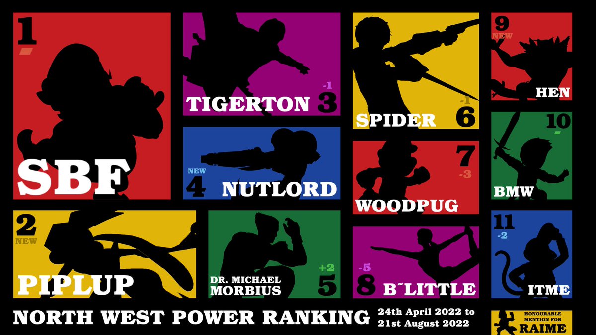 SSMTeamUK's tweet photo. Revealing the 3rd North West SSBU Power Rankings 🏆

All events between 24th Apr - 21st Aug were considered (including weeklies at a lesser value).
Players from NW England &amp; North Wales are included for these rankings from now on!

Thanks to @KryZenGraphics for the renders used! https://t.co/oFFKVRgQau