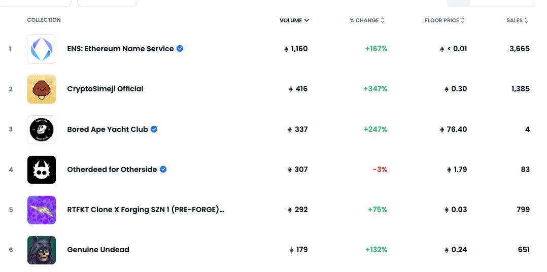 Ledger's tweet photo. We've noticed @ensdomains topping the chart on @opensea over other Ethereum-based NFT projects such as @BoredApeYC.

Time to review what Ethereum Naming Service is with our Academy article here ahead of The Merge!

https://t.co/7otsCr9uzA https://t.co/T6j8J1gbG1