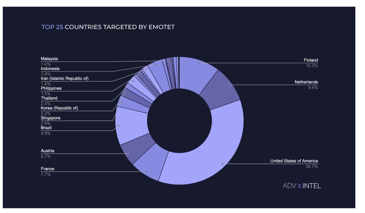 Insight:⚡️#Emotet loader-as-a-service infection metrics globally for 2022 of ~1,300,000 unique bot_ids / top targeted infected by loader (including honeypot activity). Still alive but on a general decline. The public report is incoming.