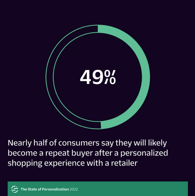 HarrisKevinP's tweet image. Personalization is a king!  Thus, it's no surprise nearly 50% of those surveyed stated they'd become a repeat buyer if experience was personalized!  
Learn more about personalization by downloading Segment 3rd Annual study. 
bit.ly/3RFPxZ1