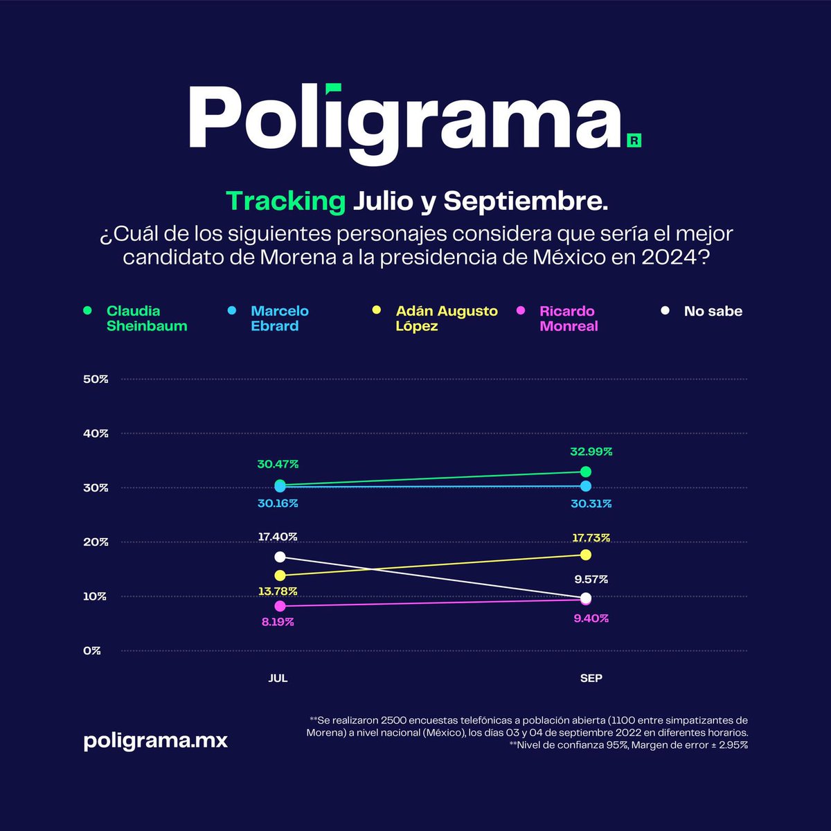 poligrama_mx's tweet photo. Encuesta #Poligrama®️Candidatura Presidencial de Morena 2024 📊

¿Quién encabeza la carrera de las “corcholatas”? 

Encuesta entre simpatizantes de Morena. 

Descúbrelo aquí 👇🏻 https://t.co/GWqC4rcADo
