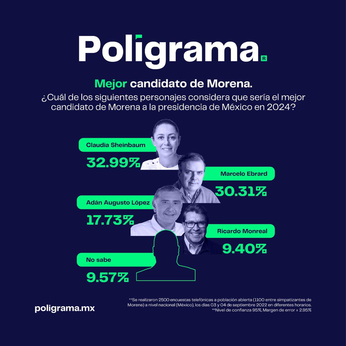 poligrama_mx's tweet photo. Encuesta #Poligrama®️Candidatura Presidencial de Morena 2024 📊

¿Quién encabeza la carrera de las “corcholatas”? 

Encuesta entre simpatizantes de Morena. 

Descúbrelo aquí 👇🏻 https://t.co/GWqC4rcADo